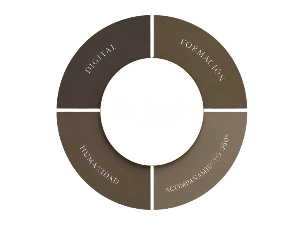 Gráfico Osala Taldea